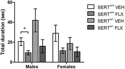 Subjecting Dams to Early Life Stress and Perinatal Fluoxetine Treatment Differentially Alters Social Behavior in Young and Adult Rat Offspring